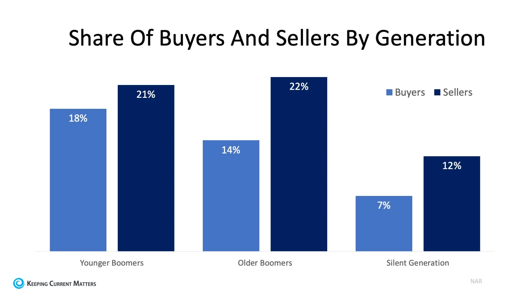 Buyers and Sellers by Generation.jpg