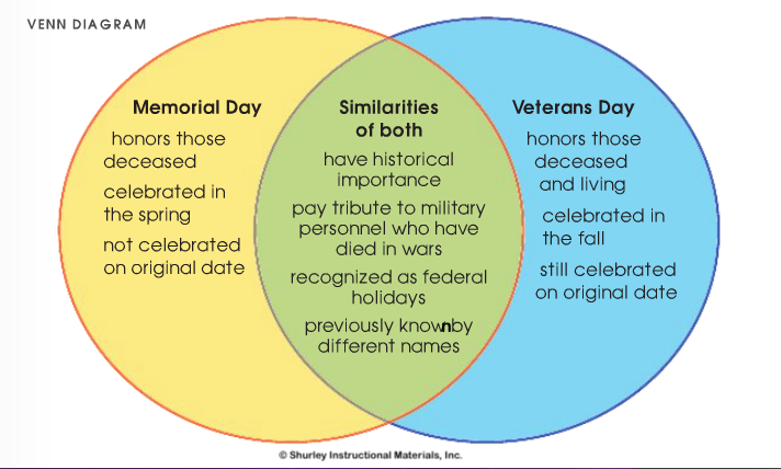 essay venn diagram