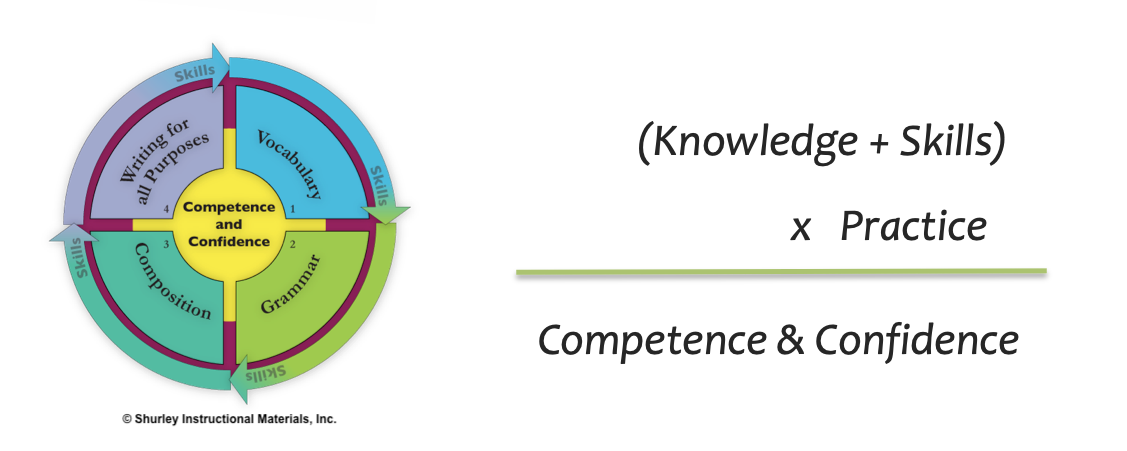 Competence and Confidence with Shurley English.png