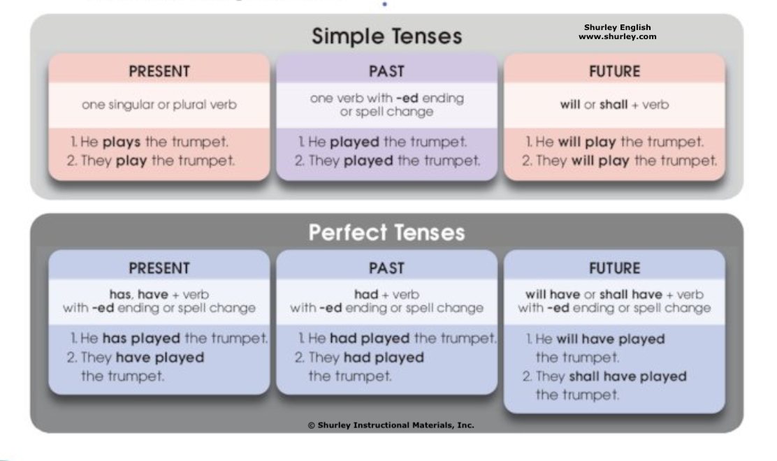 Playin' Around with Verb Tenses — Shurley English Blog