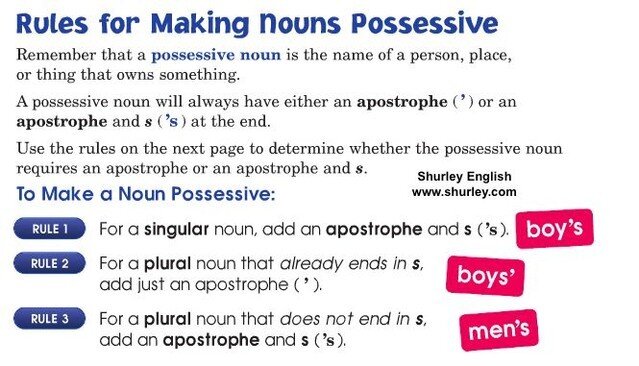 ✅ Keep it simple! Here are three rules to follow for making nouns possessive:

#ELAsuccess #homeschool #k12education #languagearts