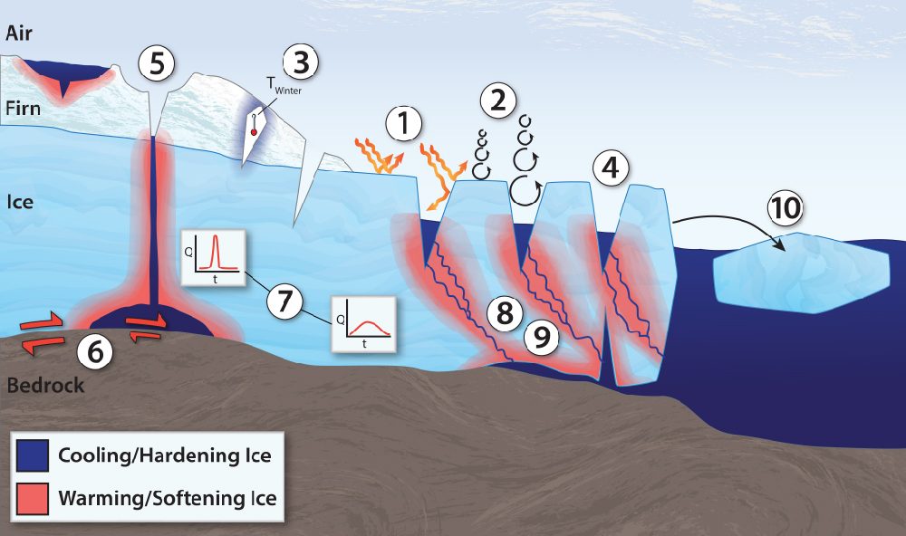 Crevasse Dynamics