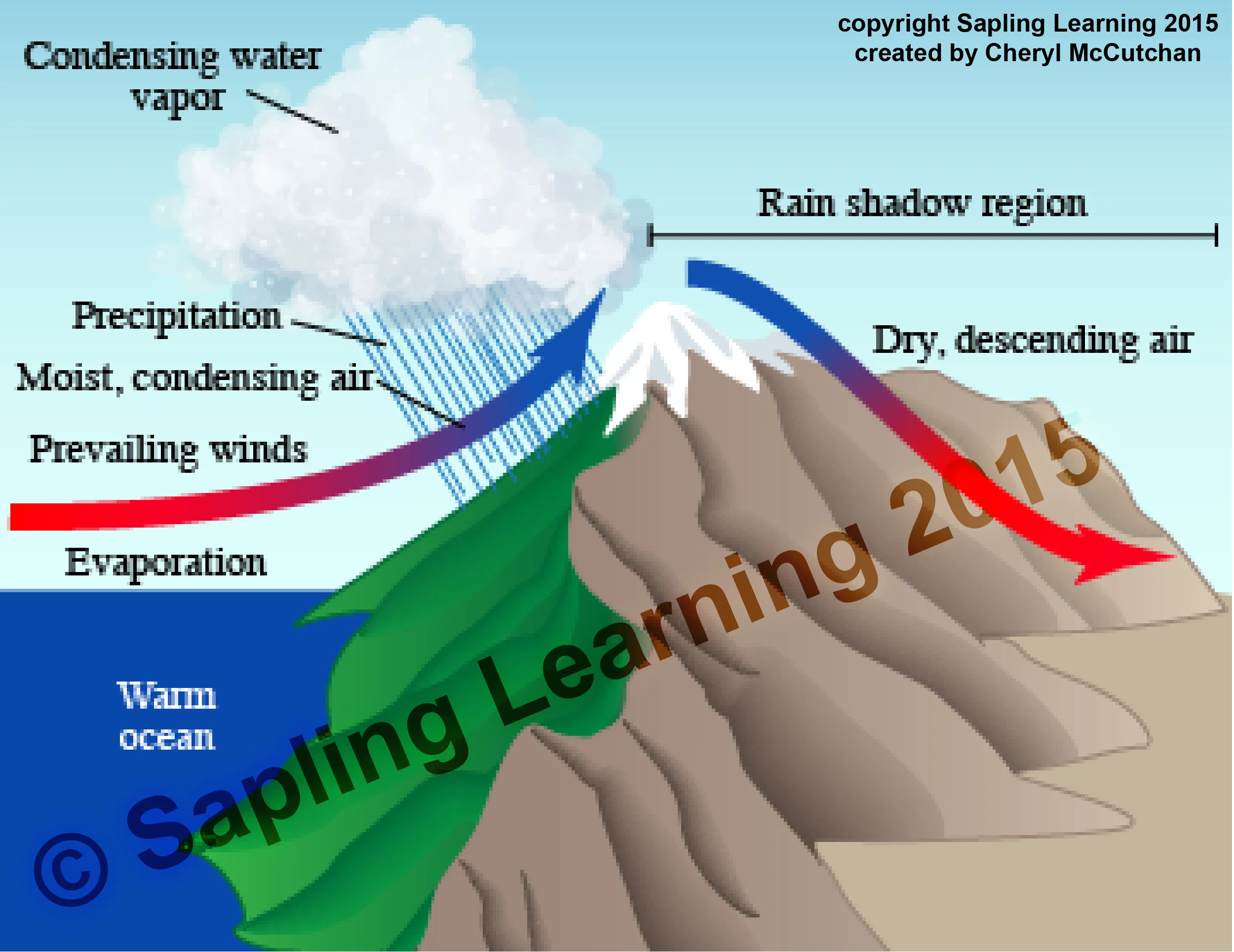 Rain shadow