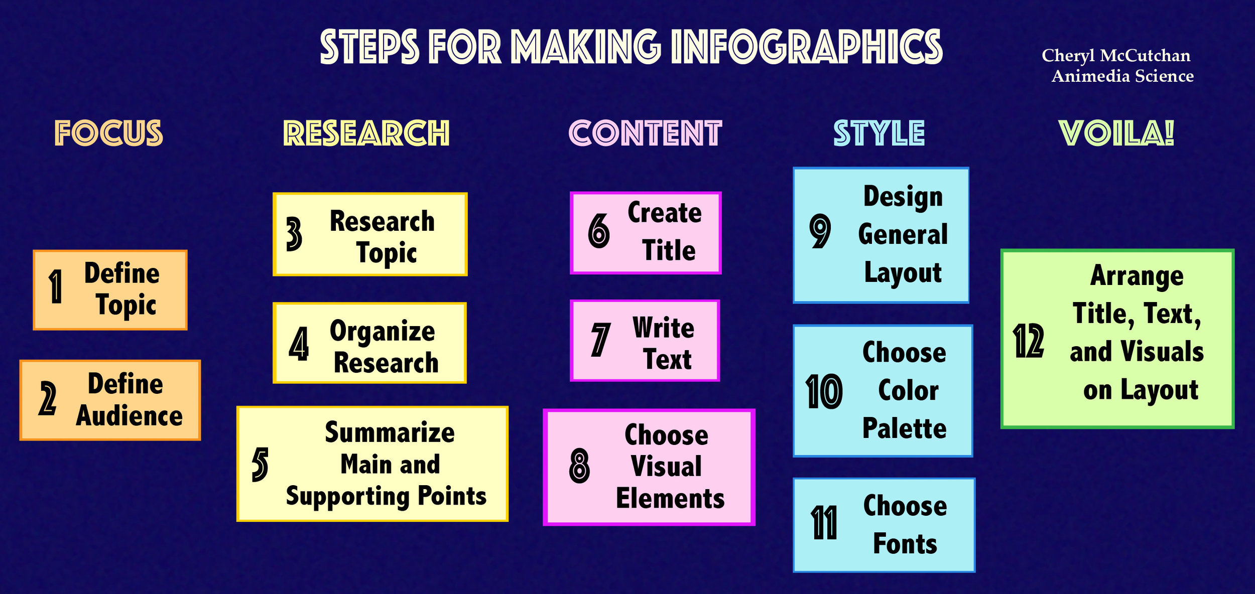 Steps for creating infographics.