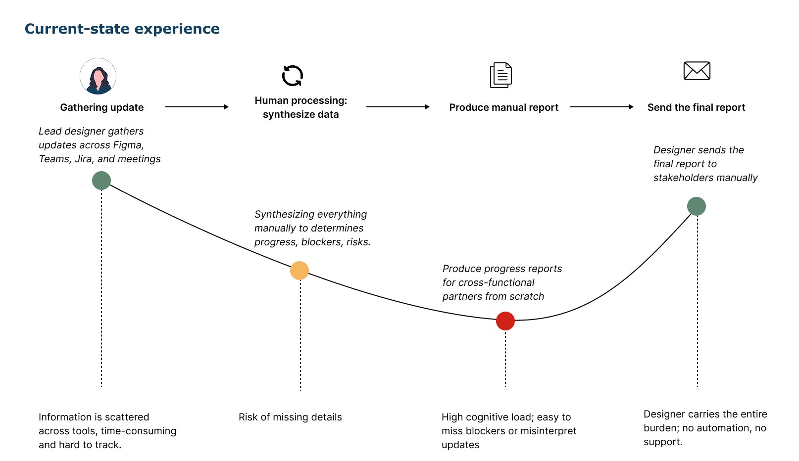 Current-state experience.jpg