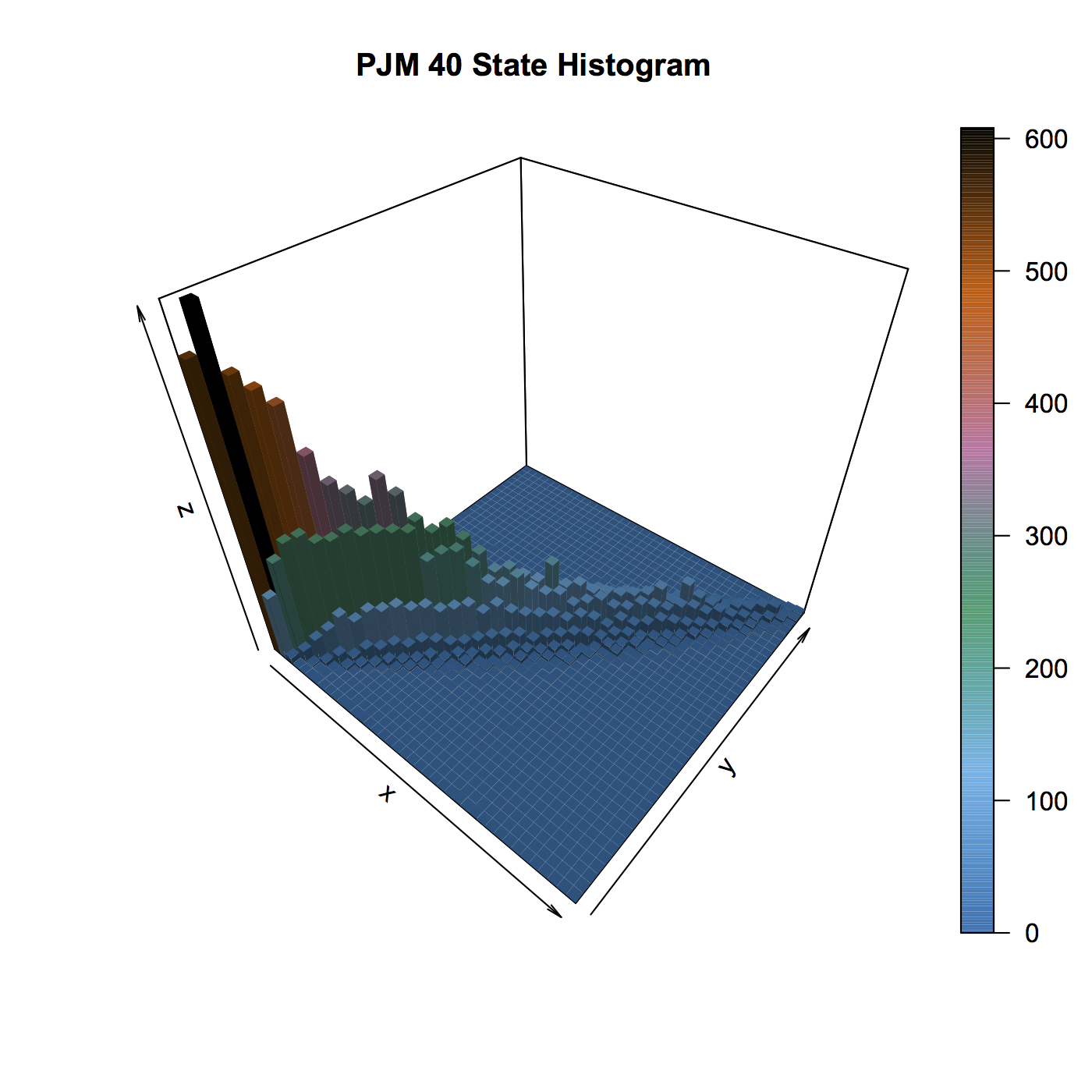 Power states from the PJM wind farms. The bottom x-y corner represents the Zero-Power State. As the wind increases, the wind states move to higher x-y positions. The z-axis is the likelihood for that state.