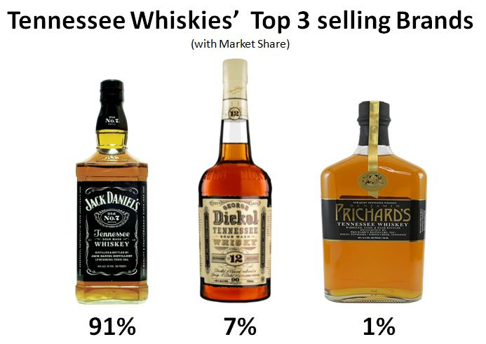 Tennessee's three oldest Distilleries with their Market Share displayed