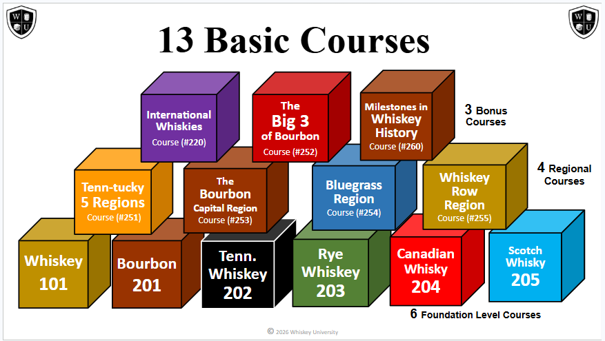 13 Basic classes with 6 Foundations on the bottom Row. These include: Whiskey 101; Bourbon 201; Tennessee Whiskey 202; Rye Whiskey 203; Canadian Whisky 204; and Scotch Whisky 205.