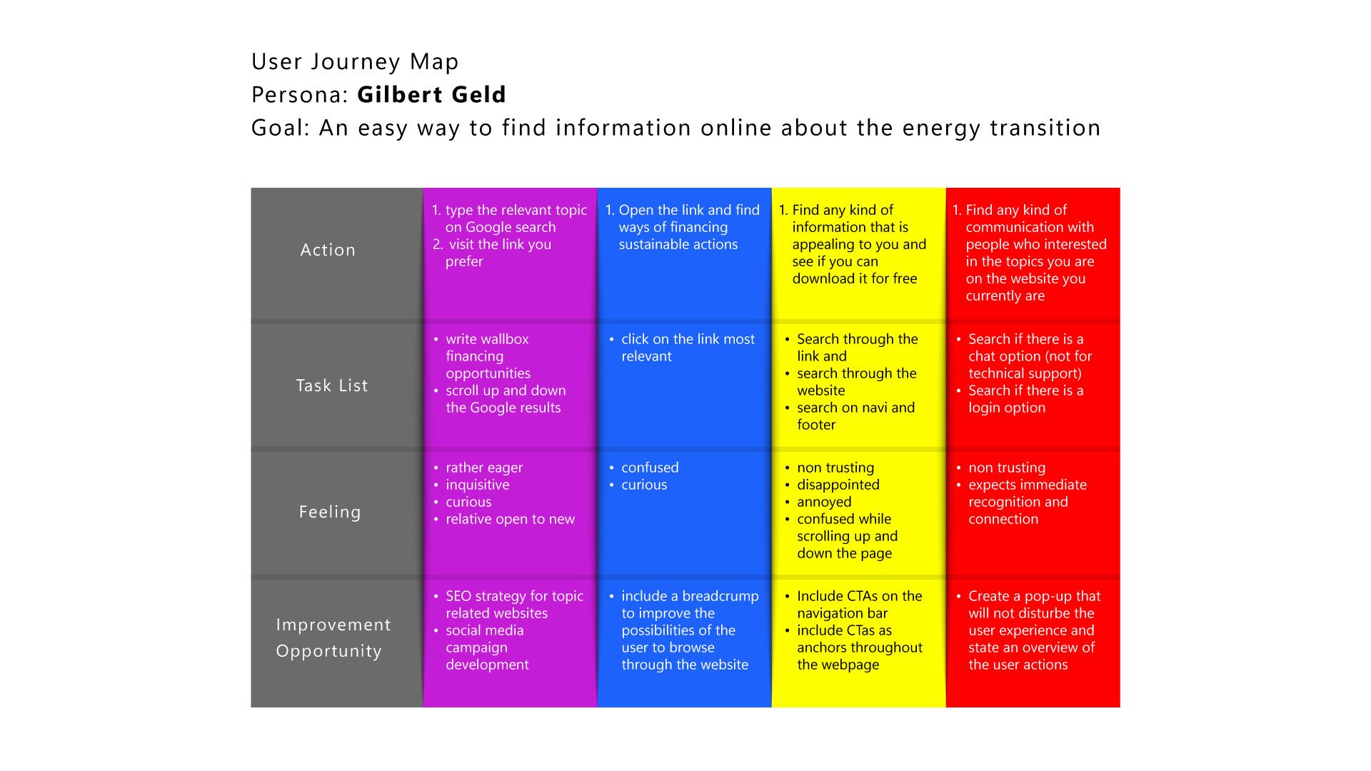 user-journey-map-gilbert-geld.jpg