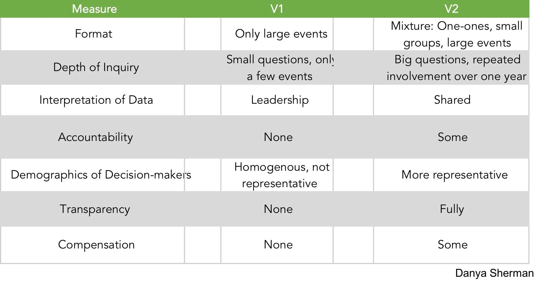 Some principles / ways of analyzing community-engaged design practices