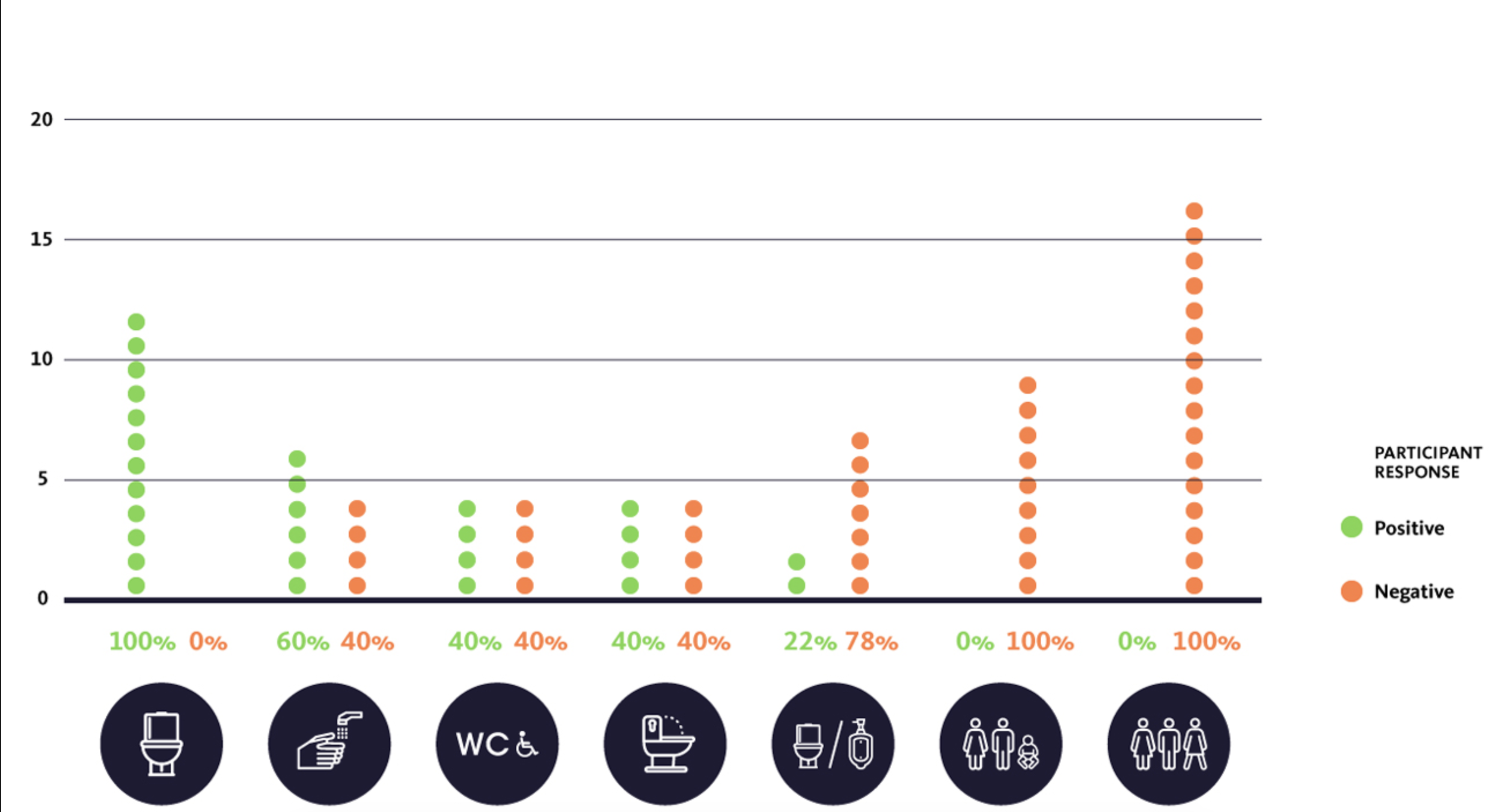 Based on the focus groups’ reactions, all-gender restroom users greatly preferred neutral symbols that were equal in visual treatment to those of traditional men's and women's restrooms. (Note: dots indicate an individual respondent's reaction.)
