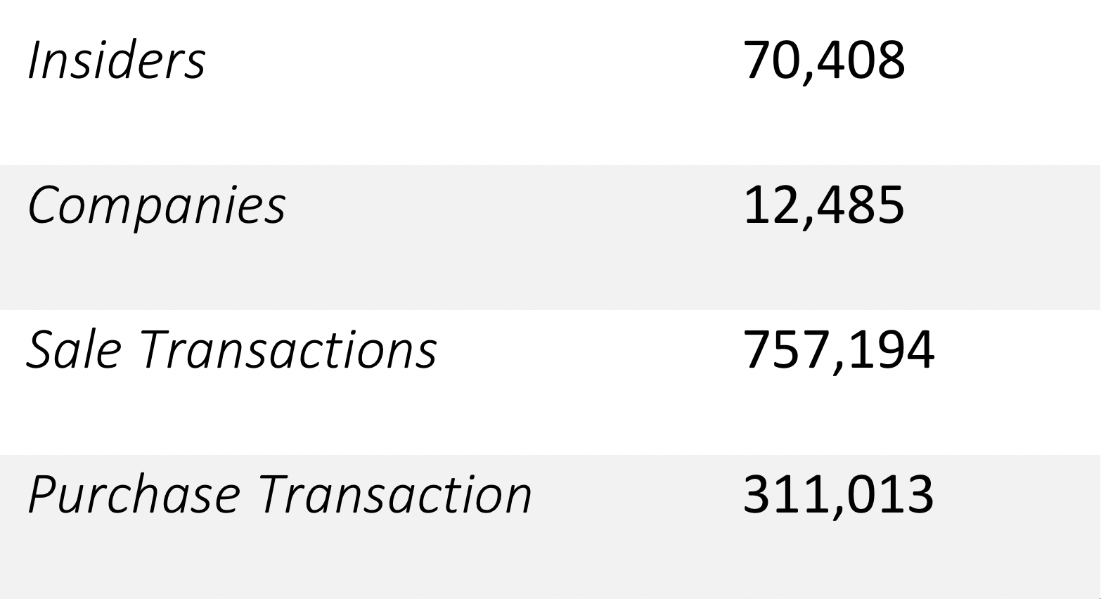 Figure SEQ Figure \* ARABIC 1 . This table shows the basic statistics of our database; the number of transactions, companies and insiders we have mined.