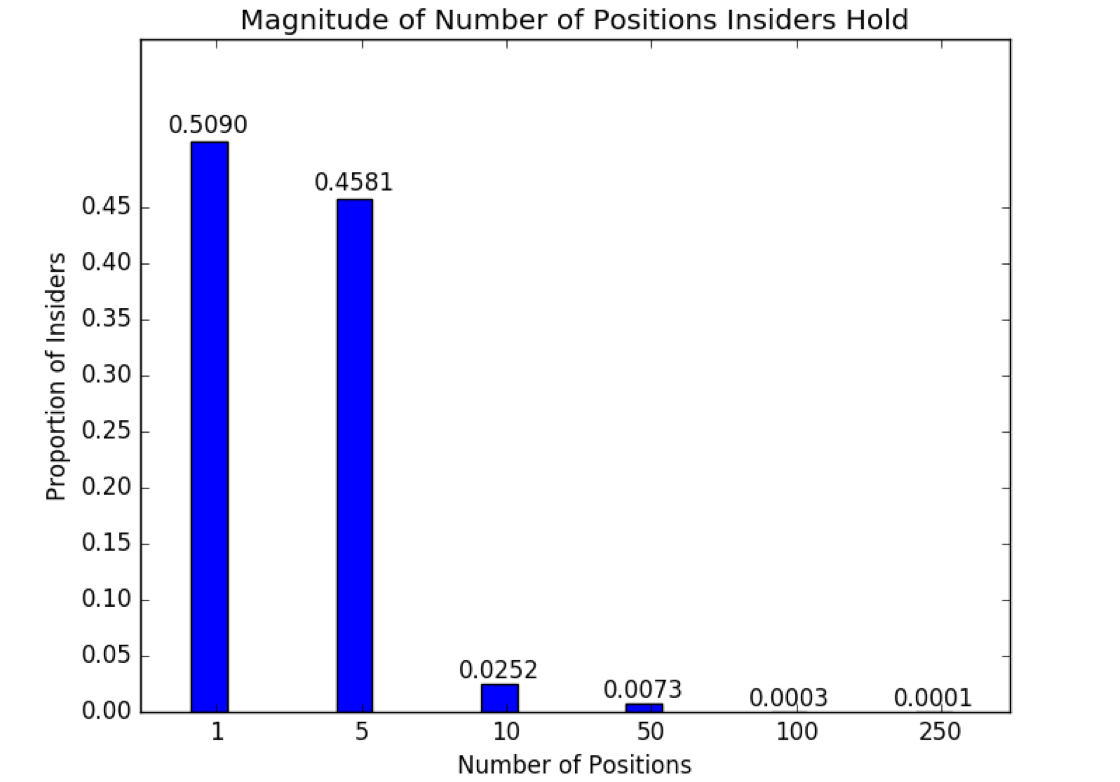 Figure SEQ Figure \* ARABIC 2 . This graph shows the number of insiders holding insider positions in a given number of companies.