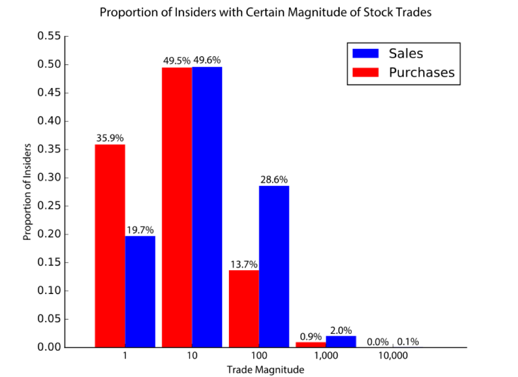 Figure SEQ Figure \* ARABIC 3 . This graph shows the proportion of insiders who have executed a given magnitude of a certain trade: sale or purchase.
