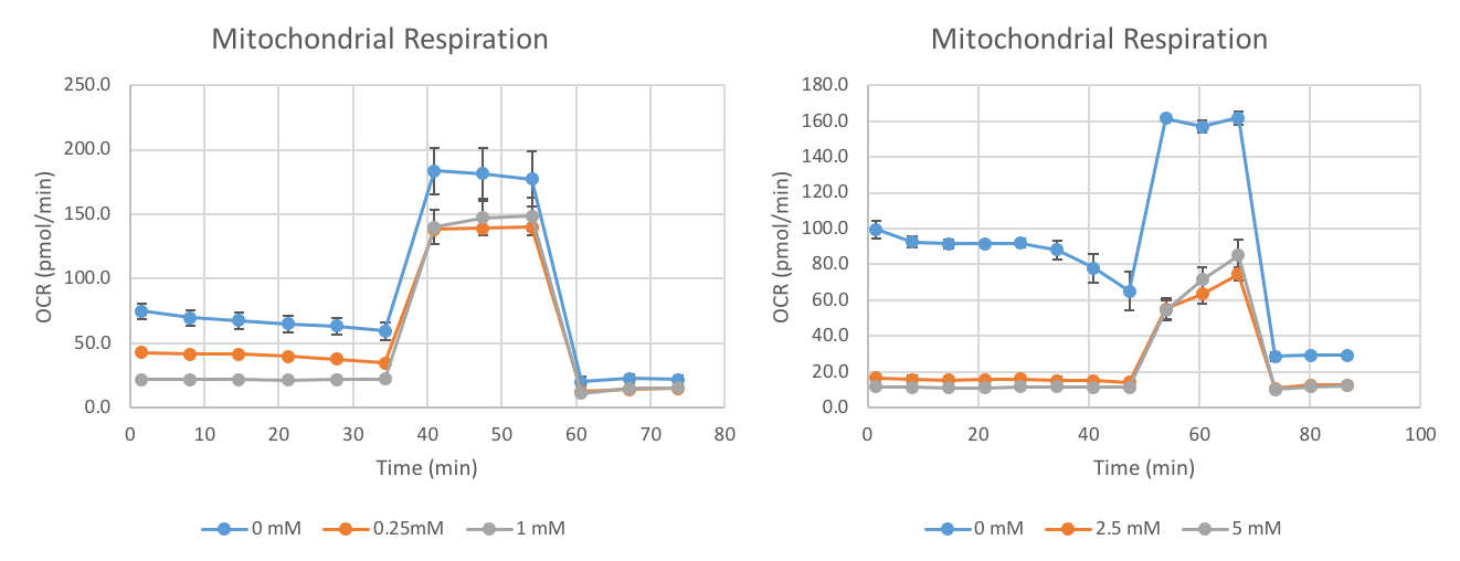 Figures 3-4. Seahorse Stress Test Generated graphs after 72HR Metformin exposure. Baseline for Figure 3 complete after 3 data points; Baseline for Figure 4 complete after 5 data points