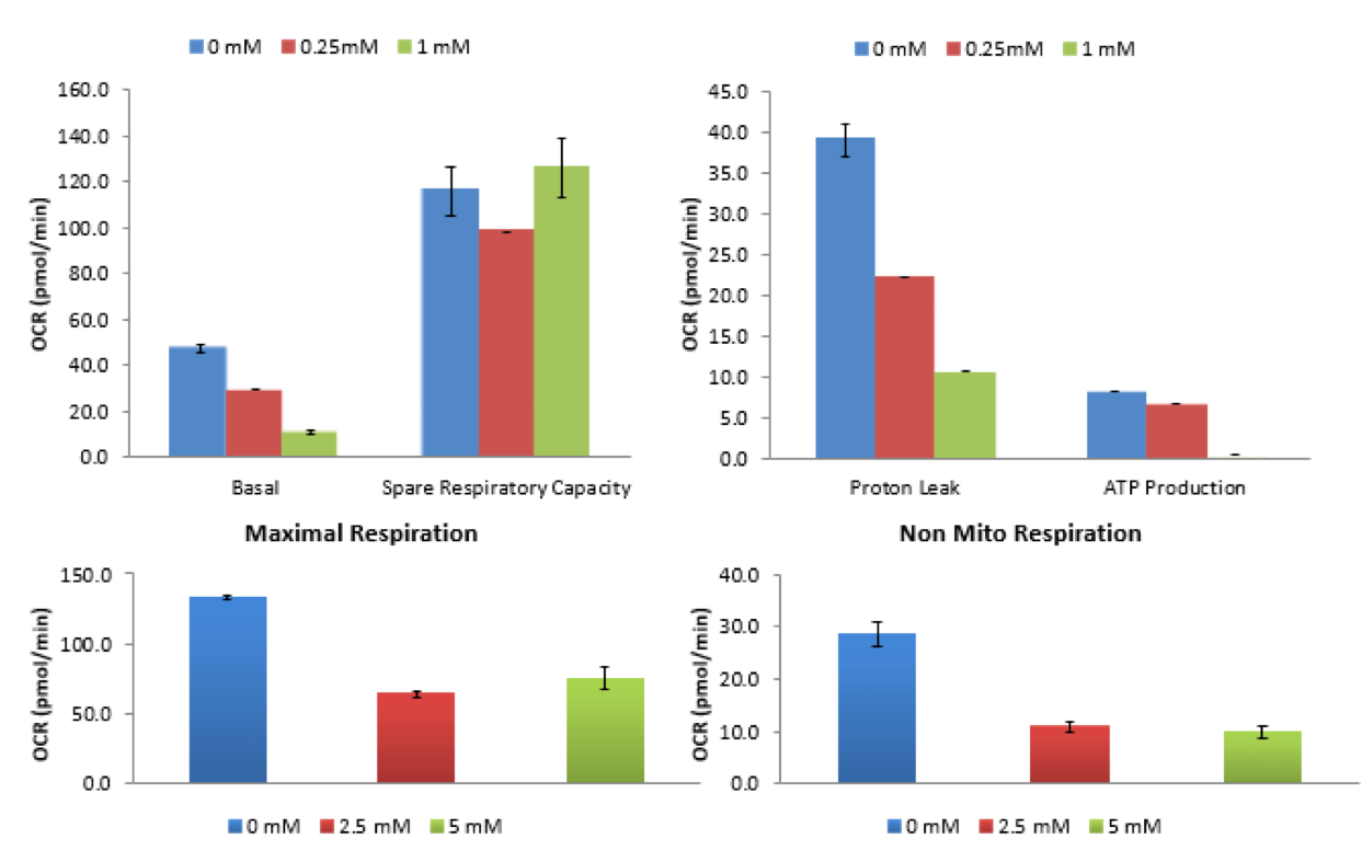 Figure 6. Graphs generated highlighting various values from Seahorse Analysis Program for concentrations 0mM, 0.25mM, and 1.0mM after 72 hrs.