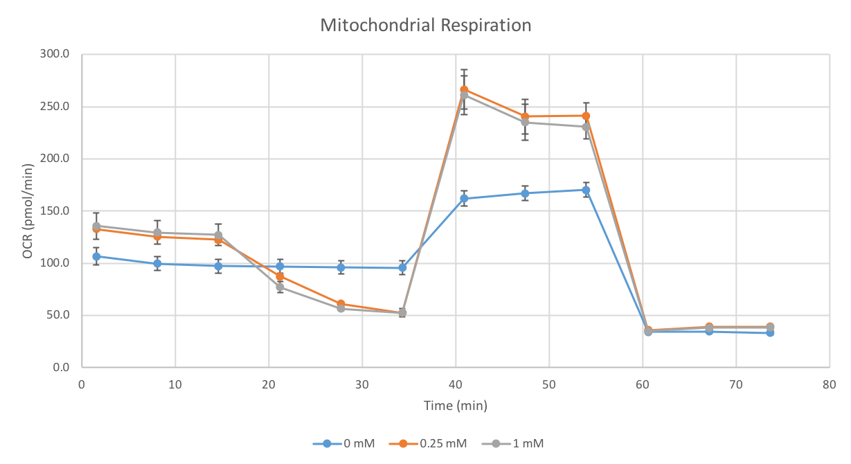 Figure 7. Seahorse Stress Test Generated graphs after 7 days. Baseline complete after 3 data points