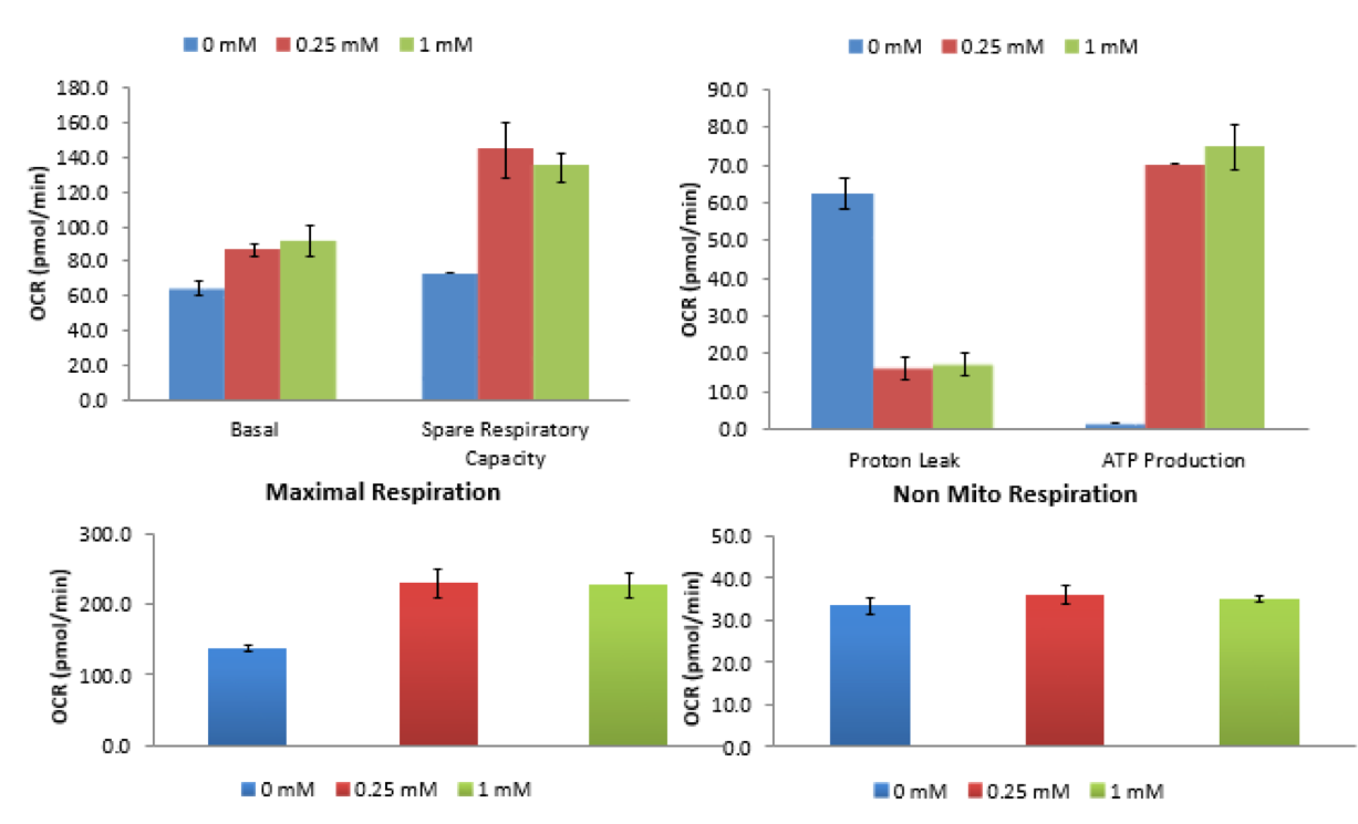 Figure 8. Graphs generated highlighting various values from Seahorse Analysis Program for concentrations 0mM, 0.25mM, and 1.0mM, cultured in no metformin, NG-DMEM for 7 days.
