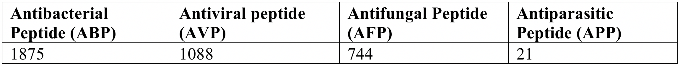 Table 1. Number of AMP sequences in each class-specific AMP set