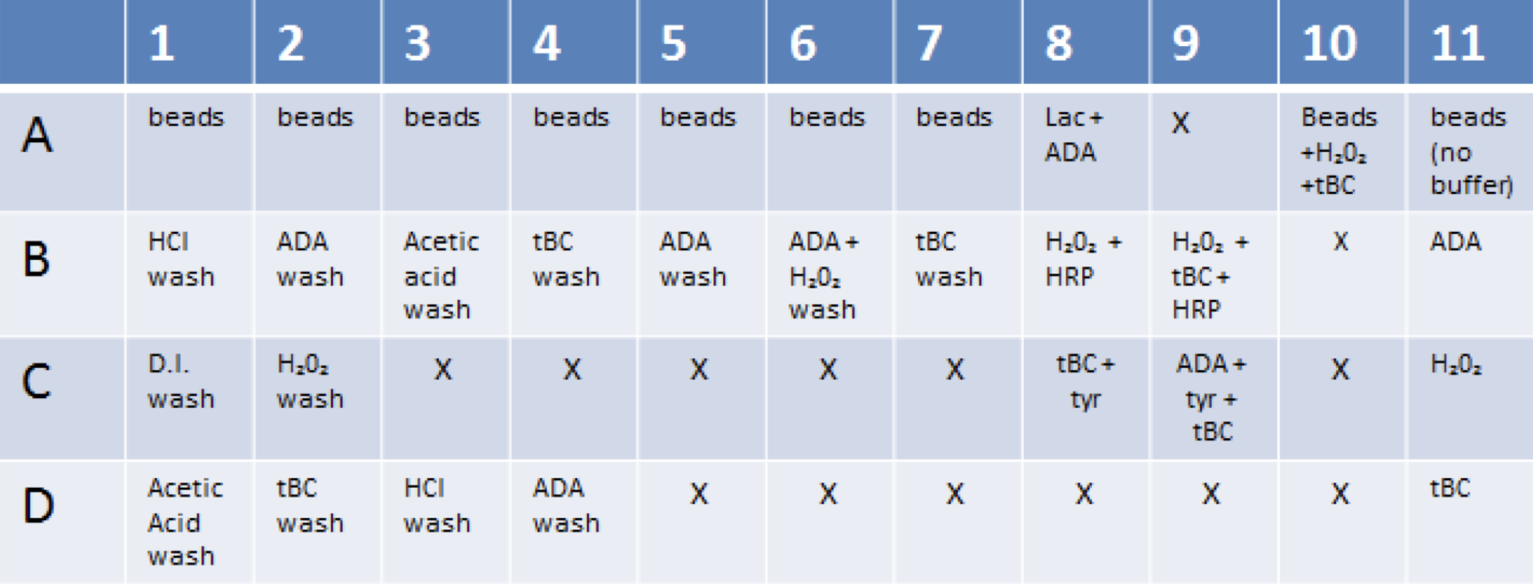 Table 2. Overview of 96 well plate. X indicates no solution, and the term wash represents the solution that had reacted with the beads and given substrate. For instance, when ADA was added to A2, the solution was taken and placed in B2, all the while leaving the beads behind.