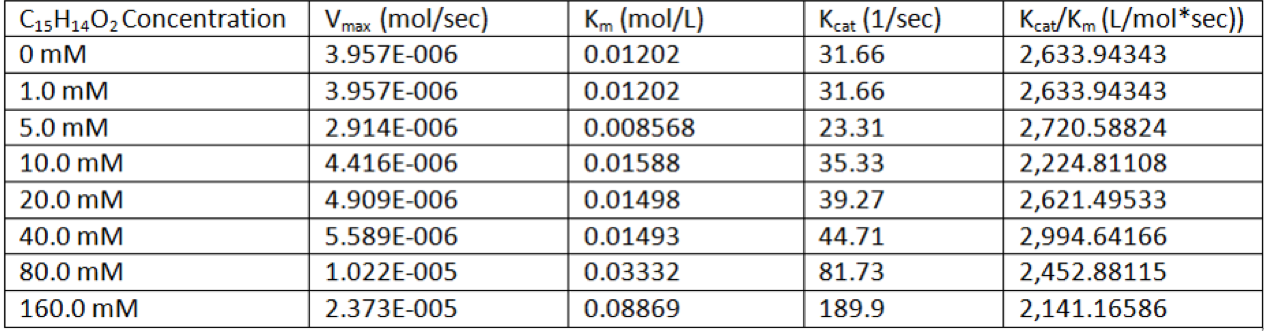Chart 1. Vmax is the maximum rate of reaction, Km is the concentration of substrate needed to achieve half Vmax, and Kcat is the turnover number for the aminopeptidase activity. The Kcat/KM value is the catalytic efficiency.