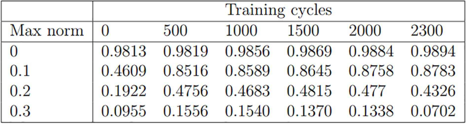 Table 1: Adversarial accuracy, 2:1 training ratio