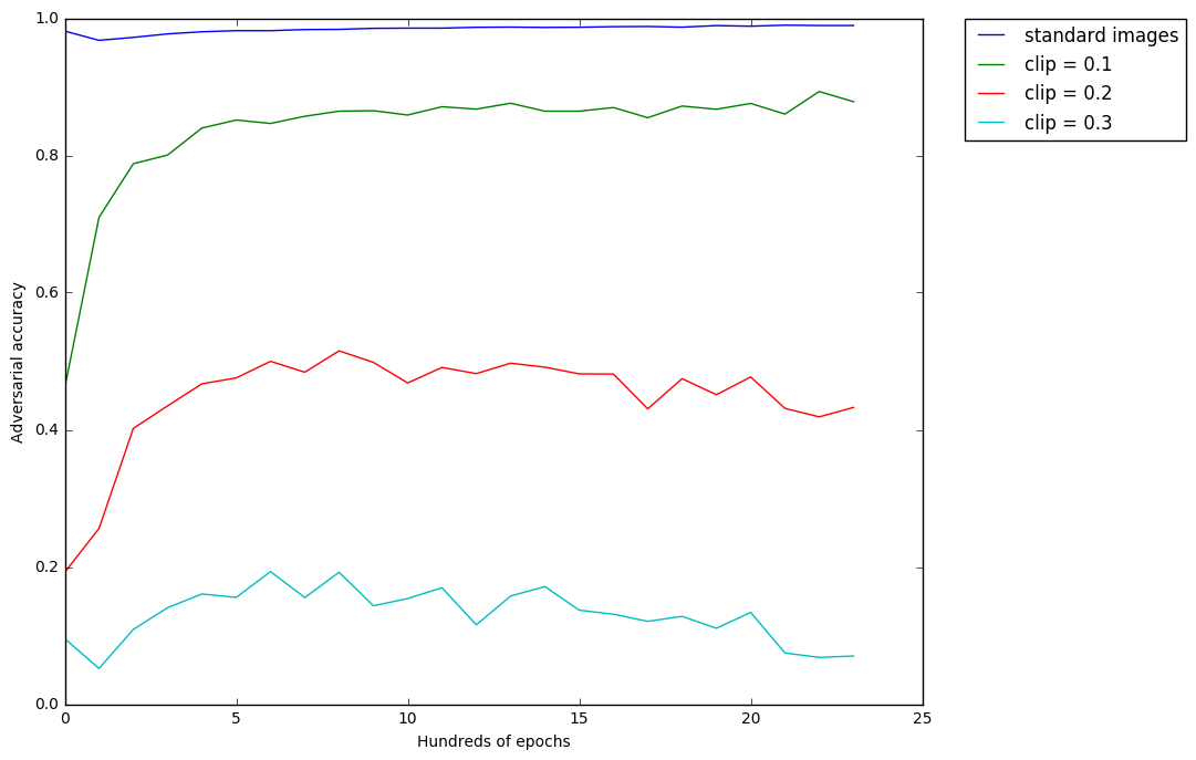 Figure 4: Accuracy of discriminator at 2 to 1 training ratio against FGSM- perturbed images.