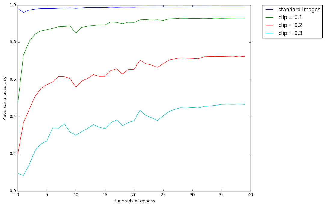 Figure 6: Accuracy of discriminator at 6-8-12 step training ratio against FGSM-perturbed images.