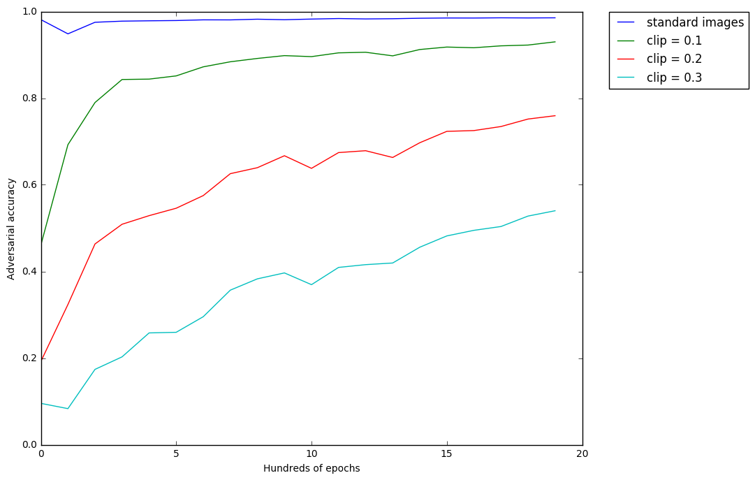 Figure 8: Accuracy of discriminator in continuously adjusted training ratio against FGSM-perturbed images.