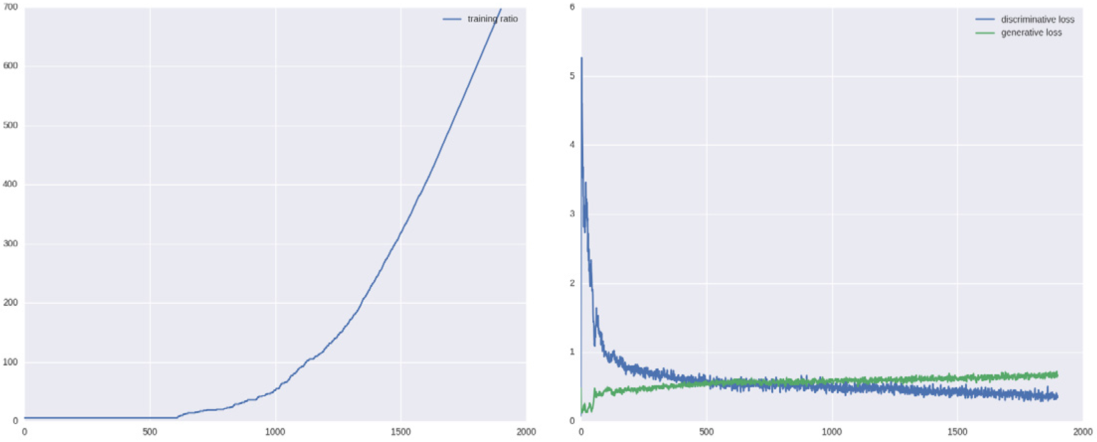 (a) Training ratio at each training cycle. (b) Discriminator and generator losses. Figure 9: Continuously adjusted training ratio.
