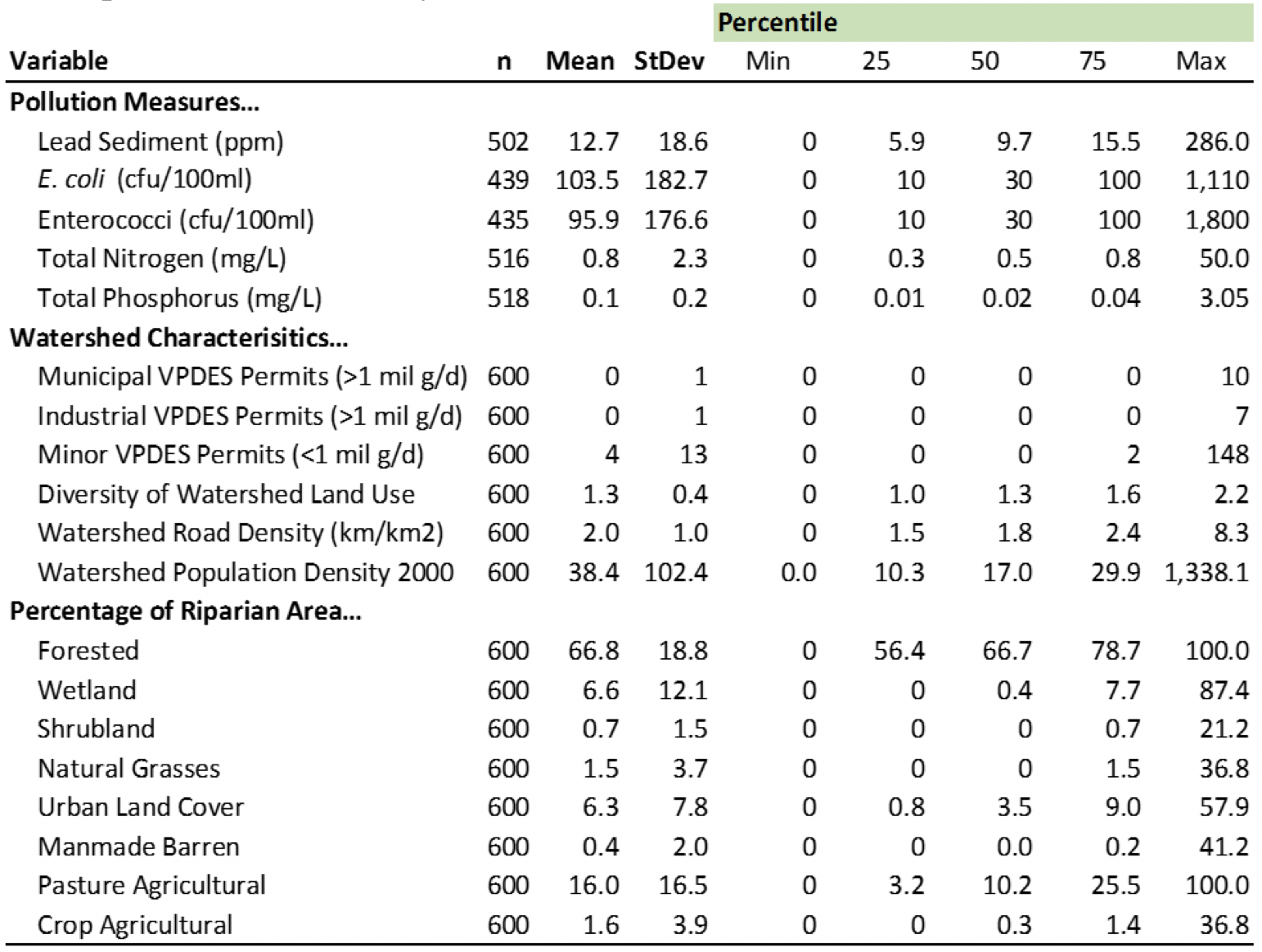 Table SEQ Table \* ARABIC 1 . Descriptive Statistics of Key Variables from ProbMon Data.