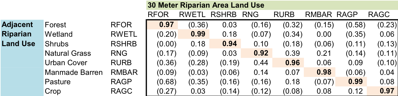 Table SEQ Table \* ARABIC 2 . Correlation of Land Use Variables between Adjacent and 30 Meter Areas.
