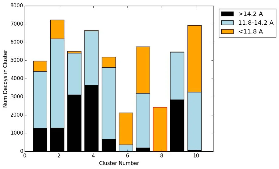 Figure 4. Here the decoys of 1HHP from the previous figure are broken down into three classes: close, medium, and far lRMSD from the native structure.