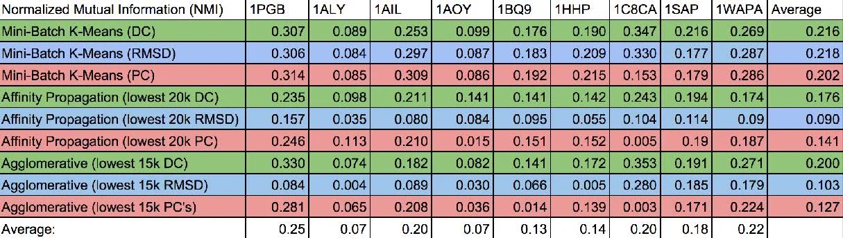 Table 1. The results presented here summarize the quality of clusters obtained via the three clustering algorithms (columns) on various protein conformations generated via de novo structural prediction techniques. The clusters generated from the principal components are highlighted red; from diffusion coordinates, green; and from lRMSD, green. Ideally a low rank and a high NMI is desired.