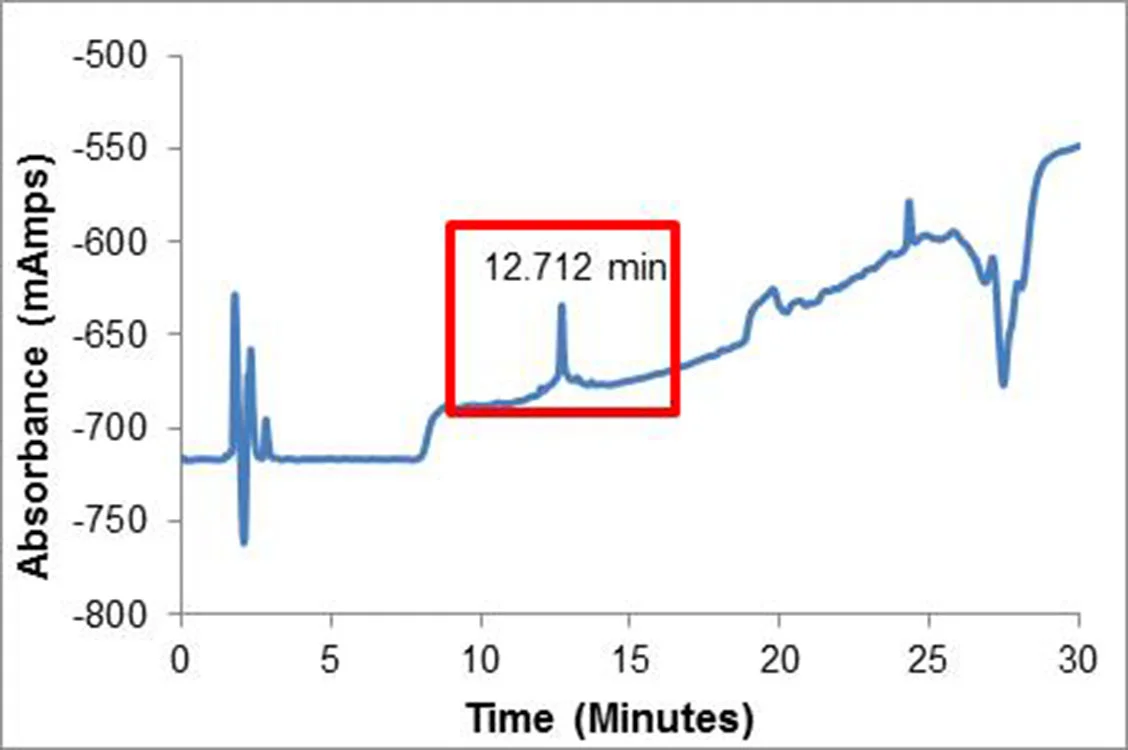 Figure 7. High-performance Liquid Chromatography results to determine if there are any contaminants mixed with the peptides.