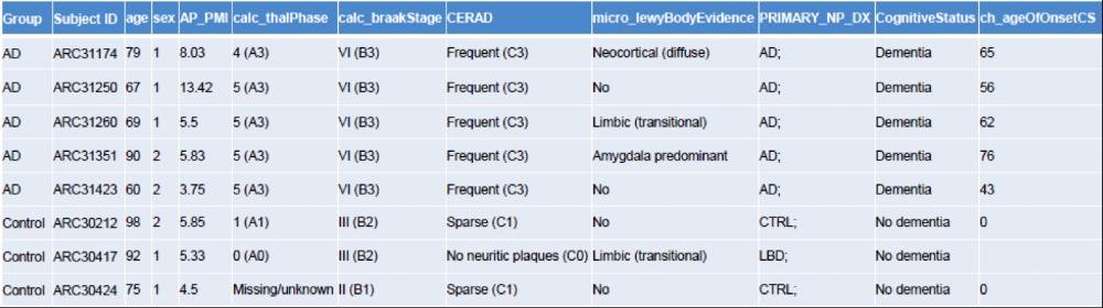 Figure 5 . ACT Preliminary Affymetrix Subjects with Patient Demographics and possible confounding variables