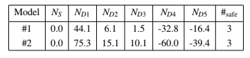 Table 2: Average net vote per district following redistricting via the FH method.
