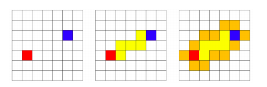 Figure 7: Left: a hypothetical example of the most extreme proponent and opponent units. Center: the shortest path through unassigned territory between the extreme endpoints. Right: the set of population units (orange) considered for addition to the district.