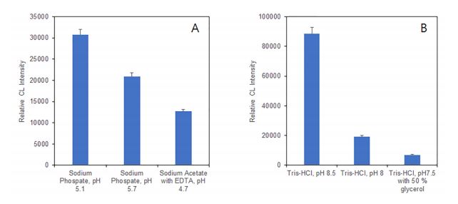 Fig. 4 Determination of buffer solution for the analyses of HIV-1 PR (A) and HCV PR (B). Incubation time for fluorogenic substrate and protease (e.g., HIV-1PR, HCV PR) was 10 min at 37 °C.