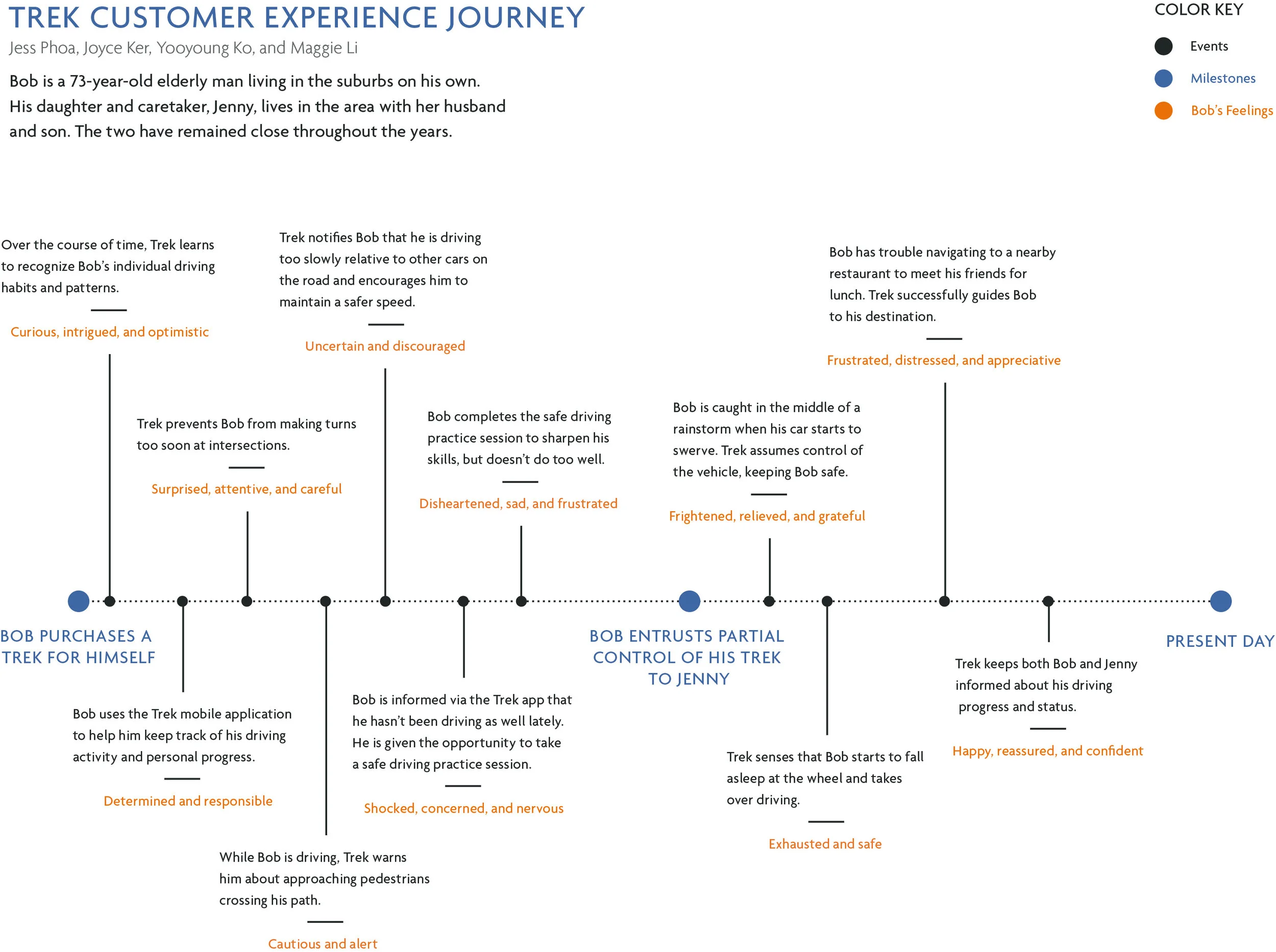Proposed Trek customer experience journey 