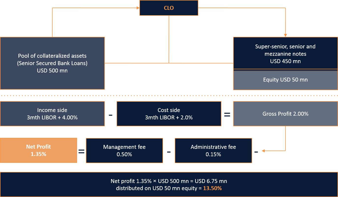 Introduction to CLOs — Avenida CLO