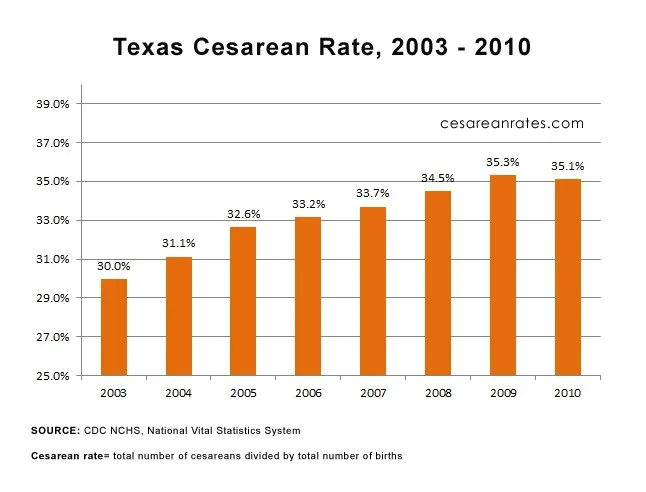 texas-cs-rates-2003-2010.jpg