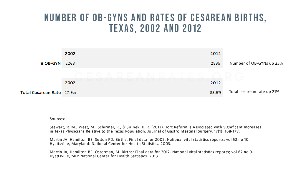 Did Tort Reform in Texas Lower the State's Cesarean Rate? 2018 UPDATE