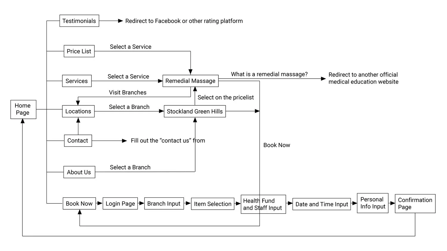  User flow (v2.0)   