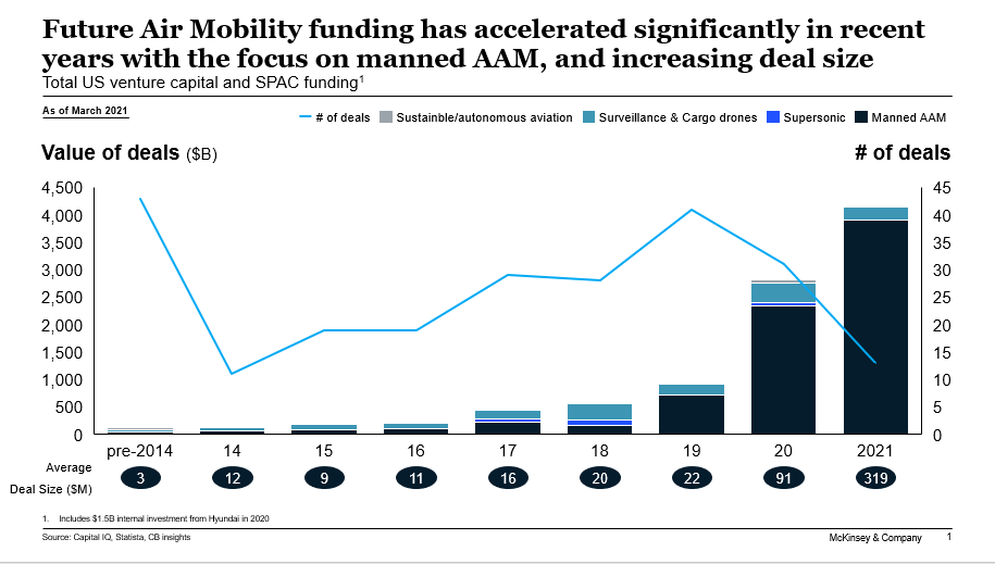 Over the past 10 years, 80% of the $8bn of investment in the future of air mobility – including eVTOL, drones, sustainable aviation and supersonic and hypersonic aircraft – has been directed at the manned advanced air mobility (AMM) space. Courtesy: McKinsey &amp; Company