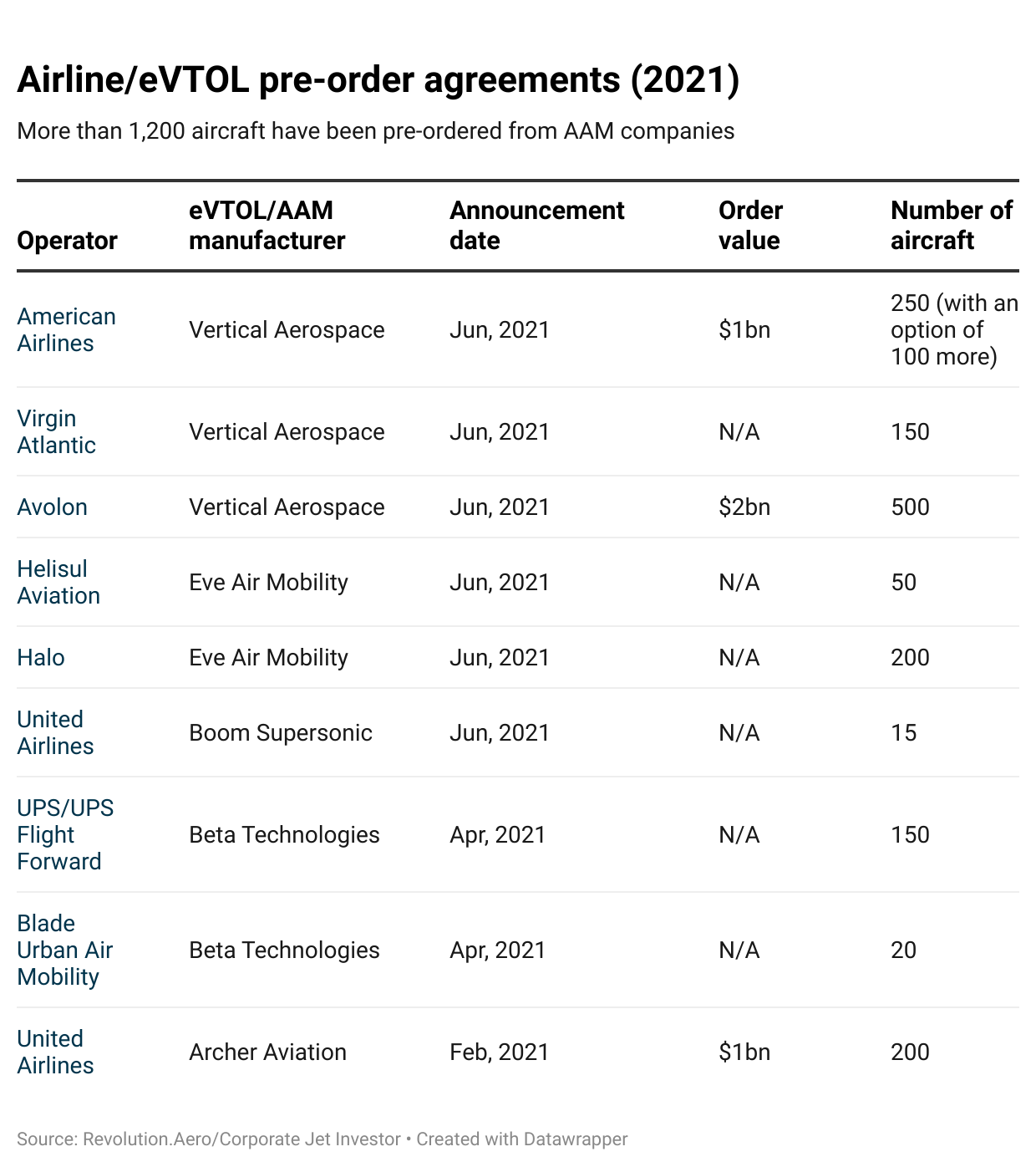 cU4HY--br-airline-evtol-pre-order-agreements-2021-br- (1).png