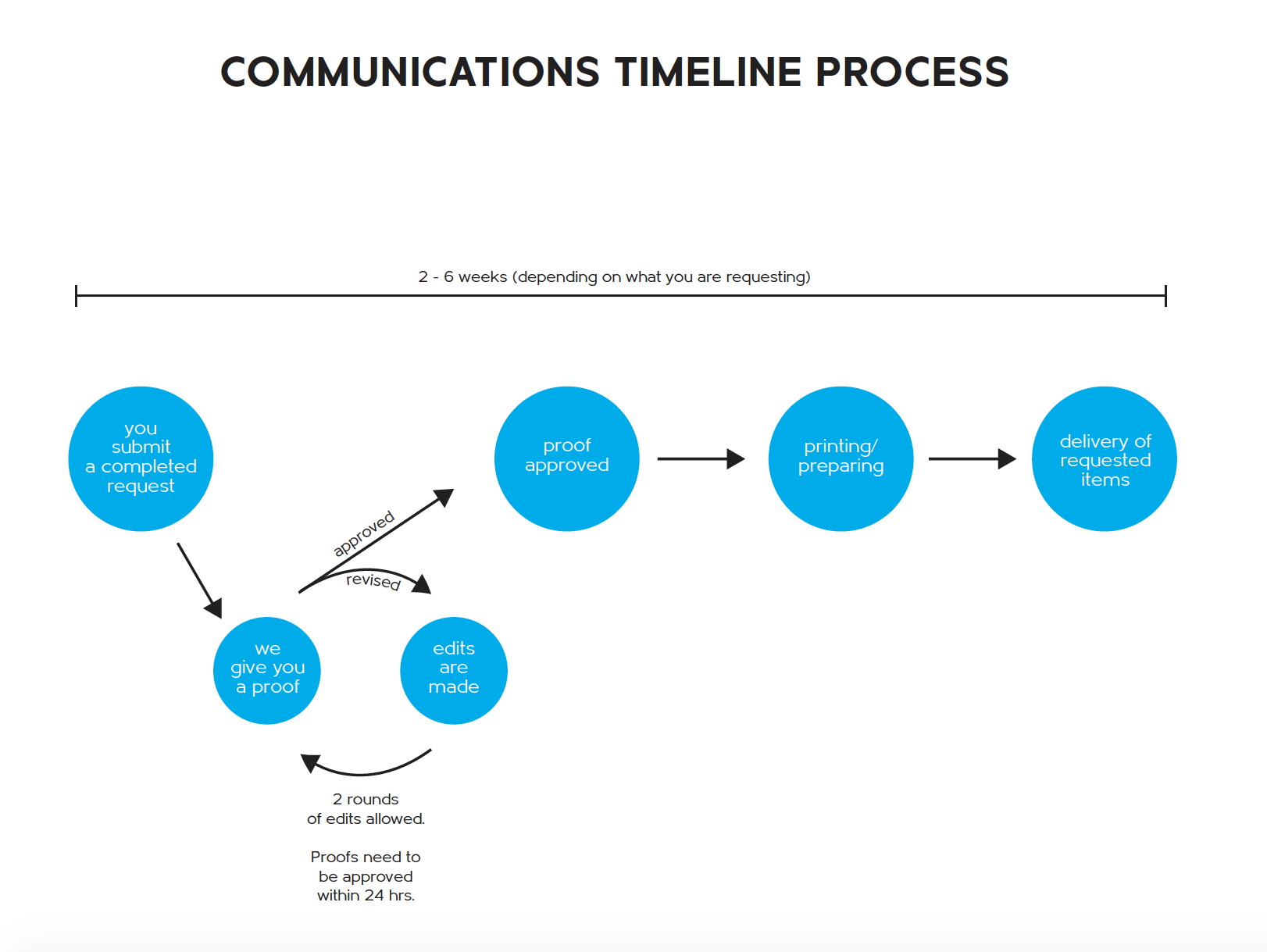 Comms Process screenshot.png