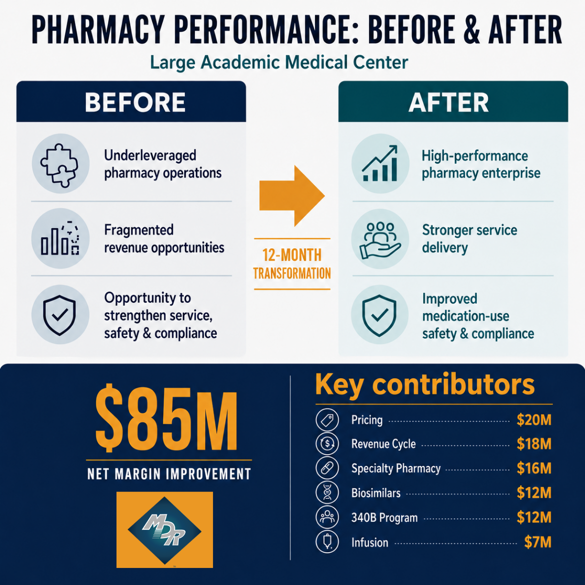 How effectively is your organization leveraging pharmacy as a strategic asset?