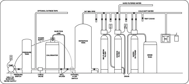 Chlorination Set Up Diagram.jpg