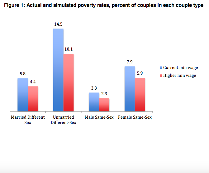 The Impact of a Higher Minimum Wage on Poverty Among Same-Sex Couples 